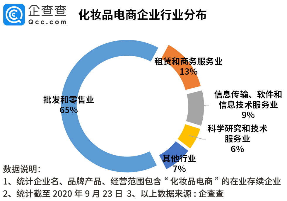 化妆品电商增速放缓 新增企业量同比下降8%，零售市场面临变革